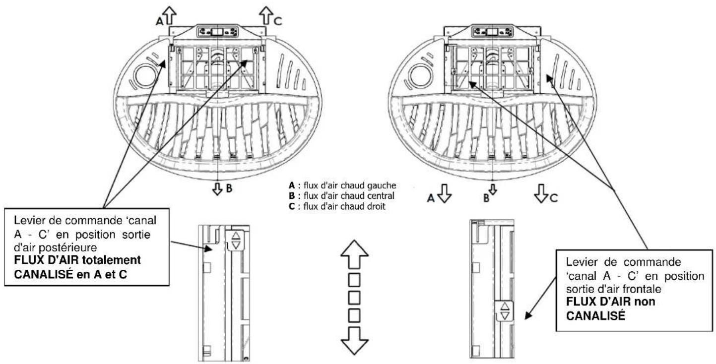 Cola Ellisse Canalizzabile - 4.9.1 Préréglage des flux d'air chaud - 1