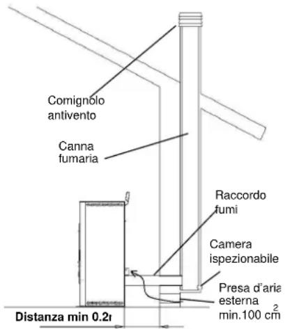 Cola Ellisse Canalizzabile - Tipologie delle installazioni - 1