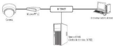 Hanwha XND6020R - CONNEXION DE LA CAMÉRA DIRECTEMENT À UN MODEM PPPoE - 1