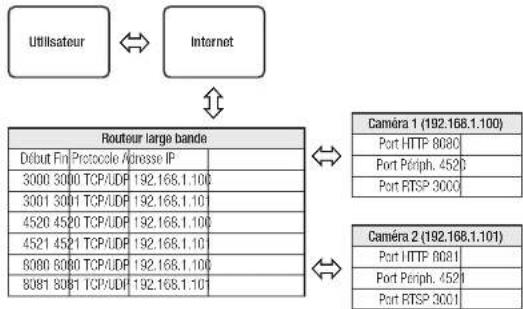 Hanwha XND6020R - Réglage de la redirection de la plage de ports pour plusieurs caméras en réseau - 1