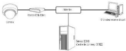 Hanwha XND6020R - CONNEXION DE LA CAMÉRA DIRECTEMENT À UN MODEM DSL/CÂBLE BASÉ SUR LE PROTOCOLE DHCP - 1
