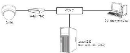 Hanwha XND6085V - CONNEXION DE LA CAMÉRA DIRECTEMENT À UN MODEM PPPoE - 1