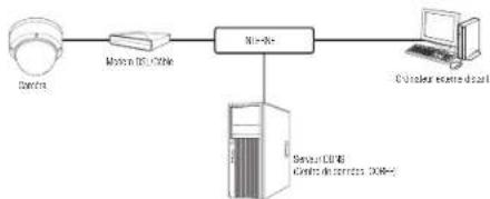 Hanwha XND6085V - CONNEXION DE LA CAMERA DIRECTEMENT A UN MODEM DSL/CABLE BASE SUR LE PROTOCOLE DHCP - 1