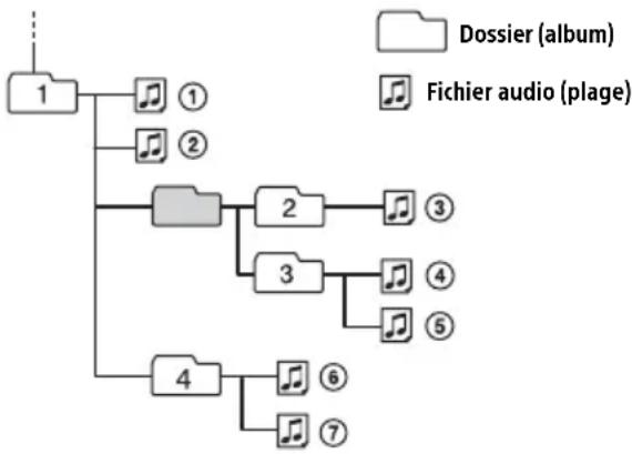 SONY DSXB710D - Ordre de lecture des fichiers audio - 1