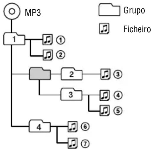 SONY DNE320 - Diferença nas estruturas de ficheiros dos CDs ATRAC e MP3 - 1