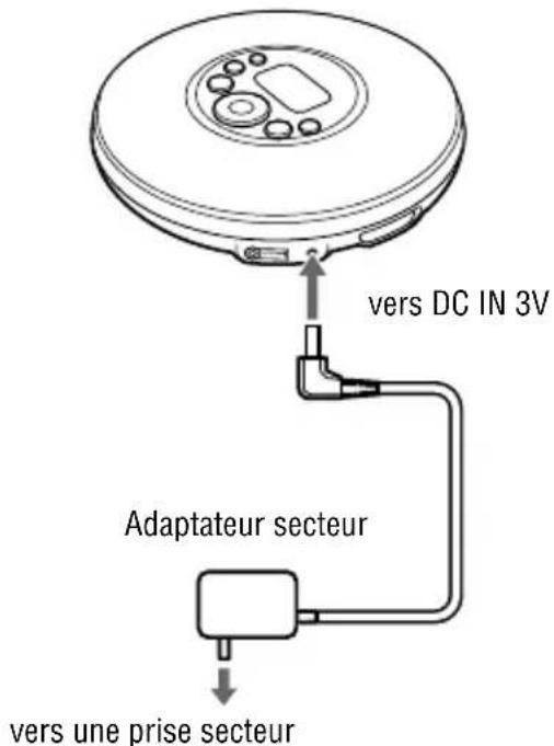 SONY DNE320 - Utilisation de l'adaptateur secteur - 1