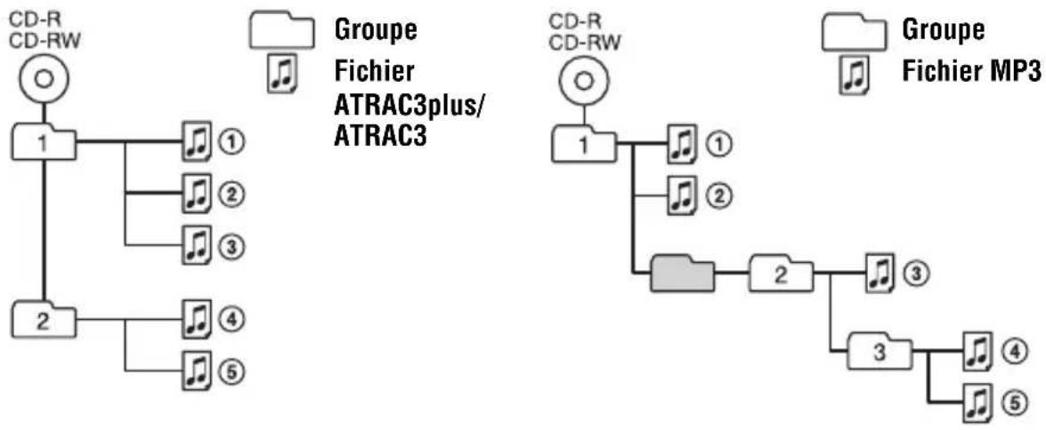 SONY DNE10 - Groupes et dossiers - 1