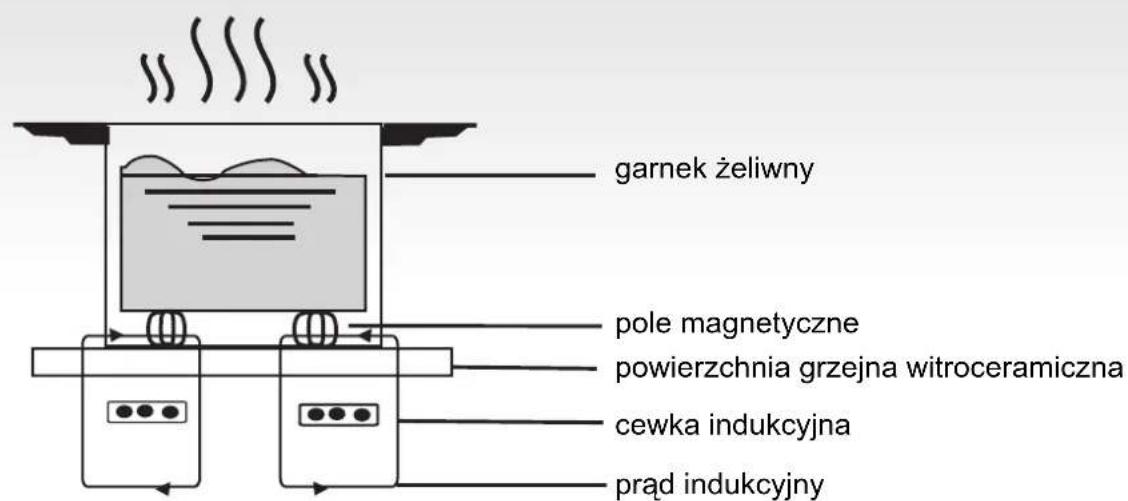 HOOVER HIC642 - Jak działa - 1