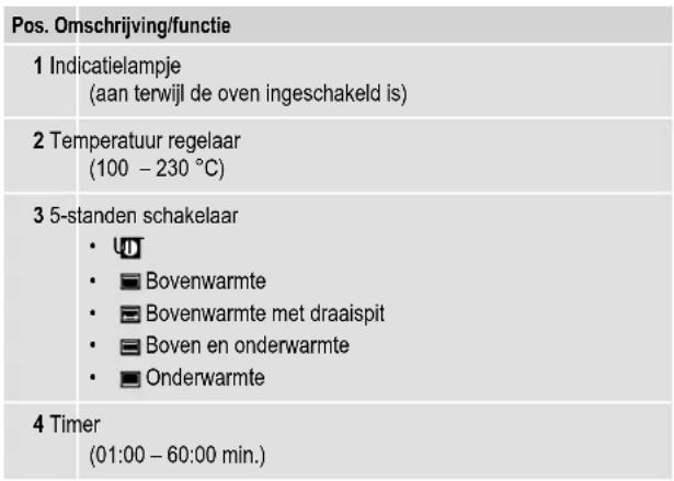 SEVERIN TO 2061 - Het bedieningspaneel in detail - 2
