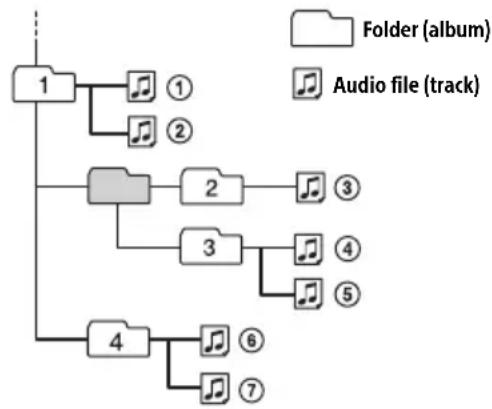 SONY DSXA410BT - Playback order of audio files - 1