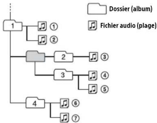 SONY DSXA410BT - Ordre de lecture des fichiers audio - 1