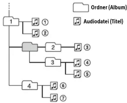 SONY DSXA410BT - Wiedergabereihenfolge von Audiodateien - 1