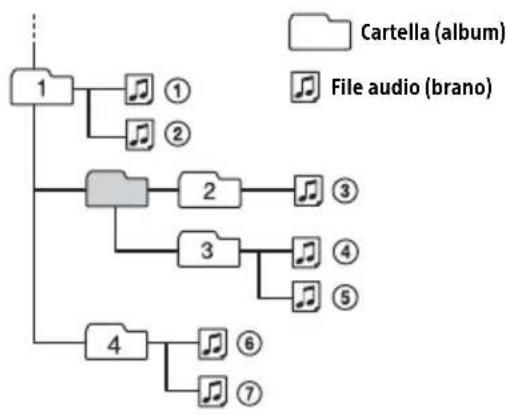 SONY DSXA410BT - Ordine di riproduzione dei file audio - 1