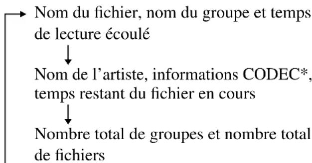 SONY DNF611 - Vérification des informations d'un CD contenant des fichiers ATRAC3plus/ATRAC3/ MP3 - 1