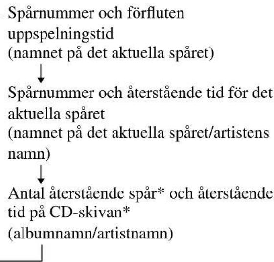 SONY DNF611 - Du kan kontrollera den Återstående tiden på CD-skivan och antalet Återstående spår (ljud-CD) - 1