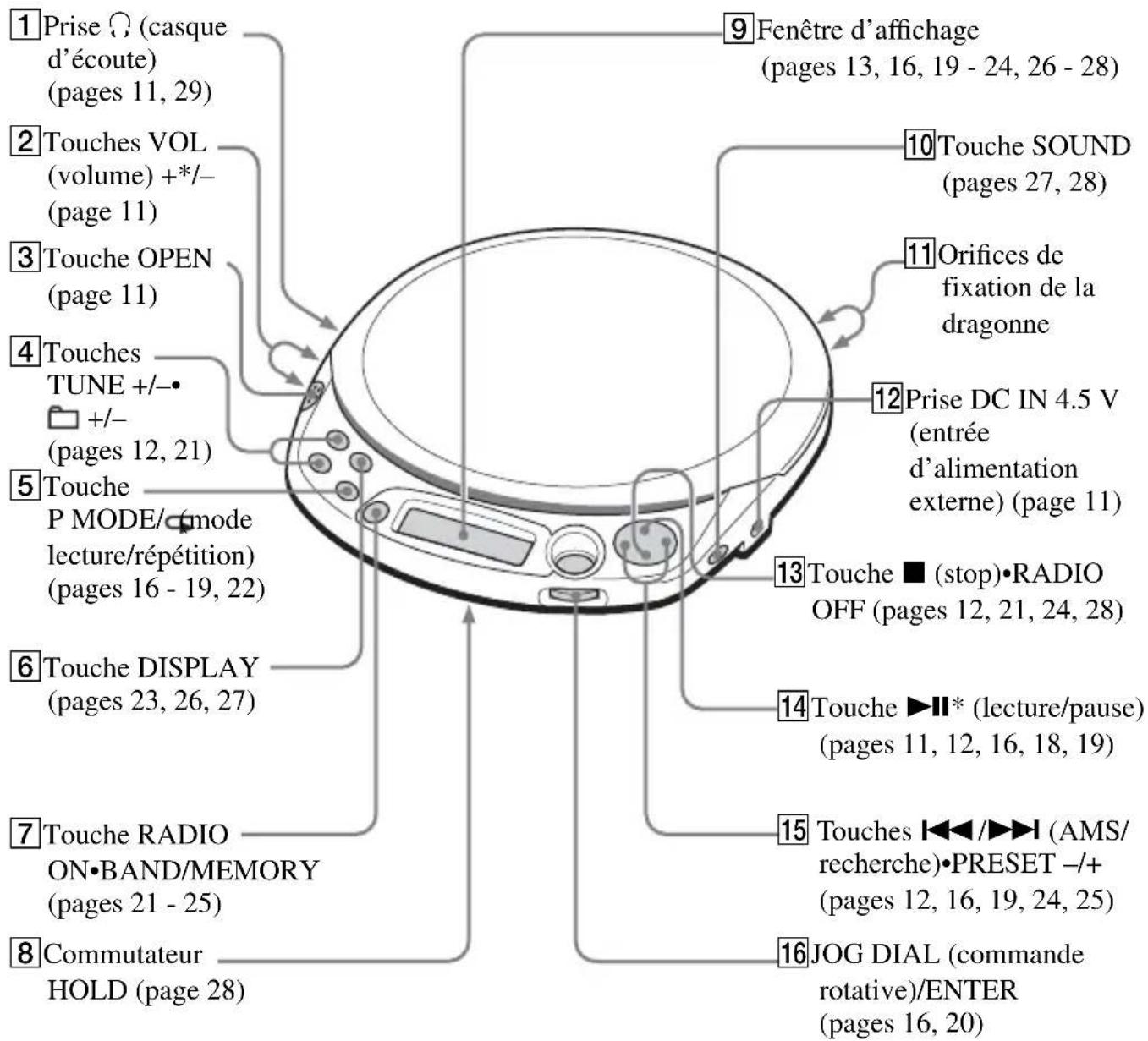 SONY DNF611 - Emplacement des commandes - 1