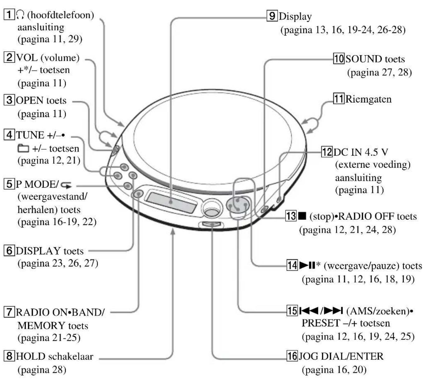 SONY DNF611 - Bedieningselementen - 1