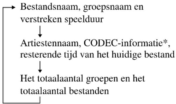 SONY DNF611 - Informatie op een CD met ATRAC3plus-/ ATRAC3-/MP3- bestanden controleren - 1