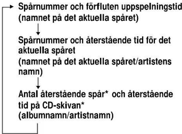 SONY DNE509 - Du kan kontrollera den äterstäende tiden på CD-skivan och antelet äterstäende spår (ljud-CD) - 1