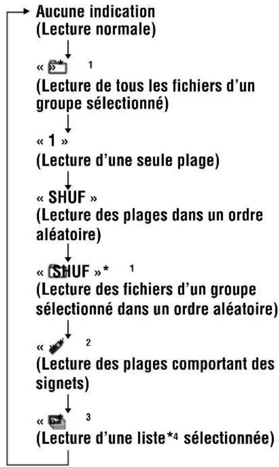 SONY DNE509 - Touche P MODE/ - 1
