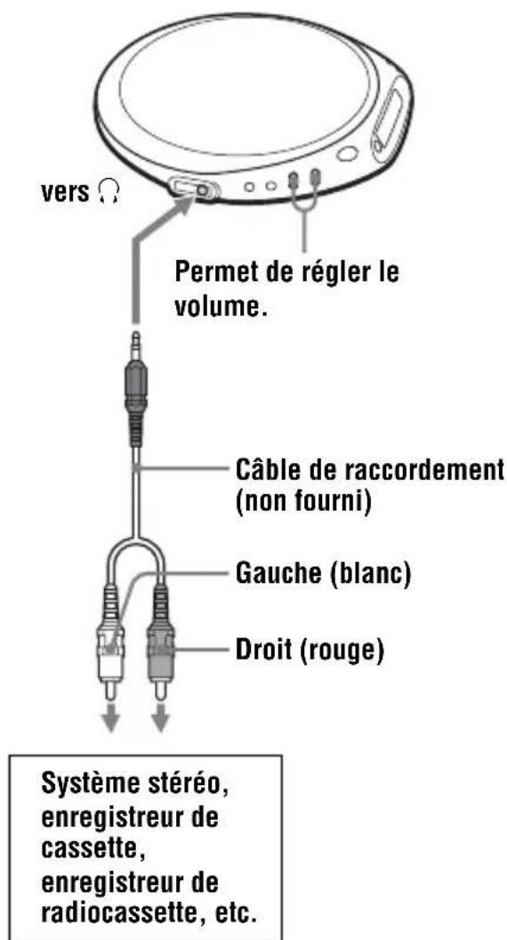 SONY DNE509 - Raccordement d'un système stéreo - 1