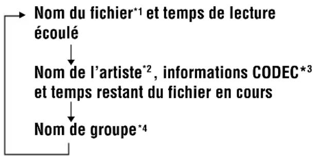 SONY DNE509 - Vérification des informations d'un CD contenant des fichiers ATRAC3plus/ATRAC3/ MP3 - 1