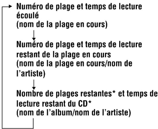 SONY DNE509 - Vérification du temps restant sur le CD et du nombre de plages restantes (CD audio) - 1