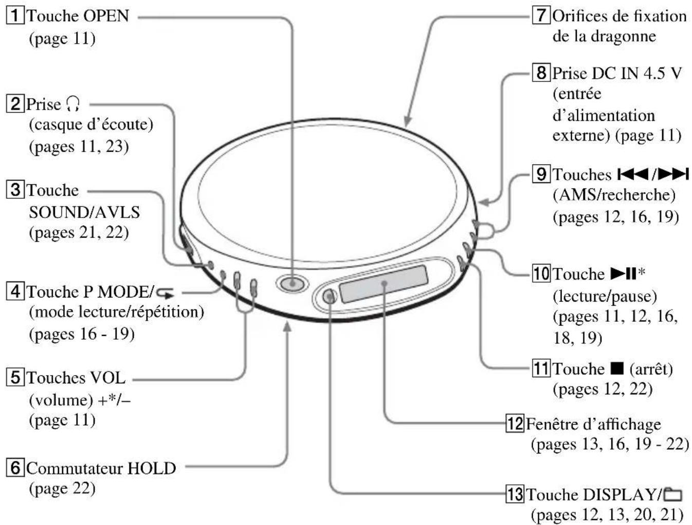 SONY DNE509 - Emplacement des commandes - 1