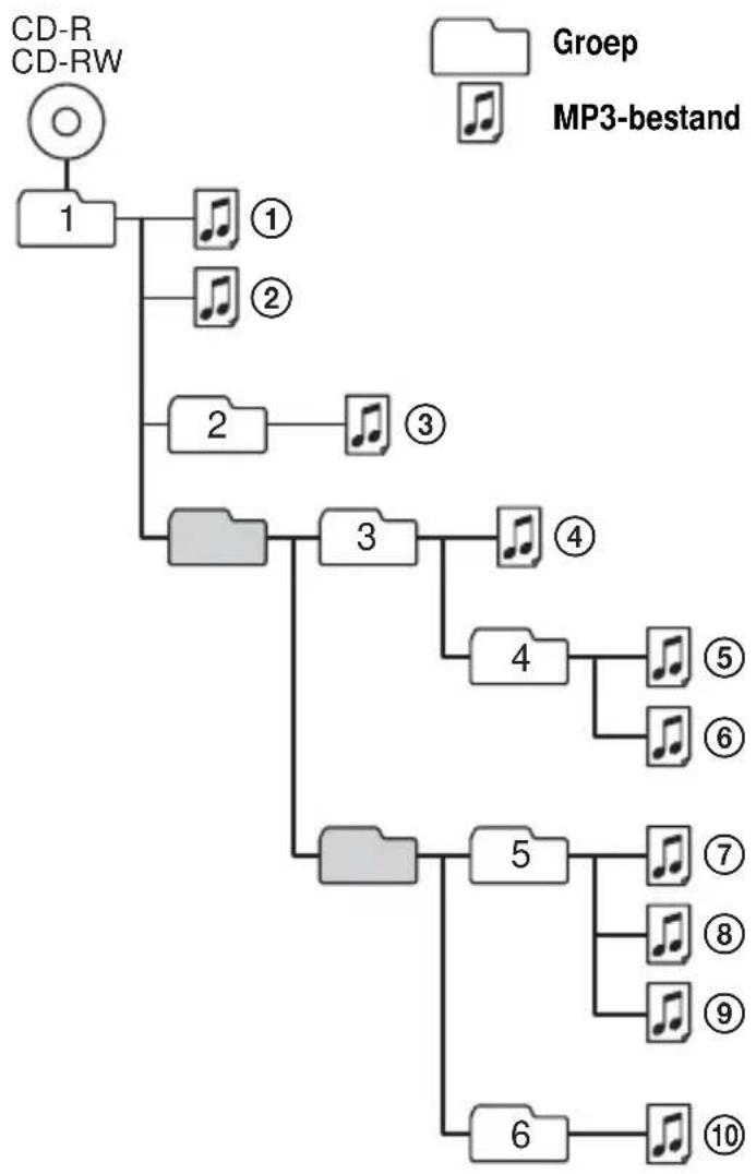 SONY DNE509 - Voorbeeld van de groepenstructuur en de aftspeelvolgorde (MP3-CD) - 1