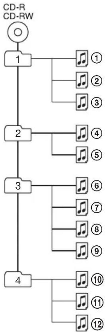 SONY DNE509 - Exemple de groupes et de fichiers ATRAC3plus/ATRAC3 (CD ATRAC) - 1