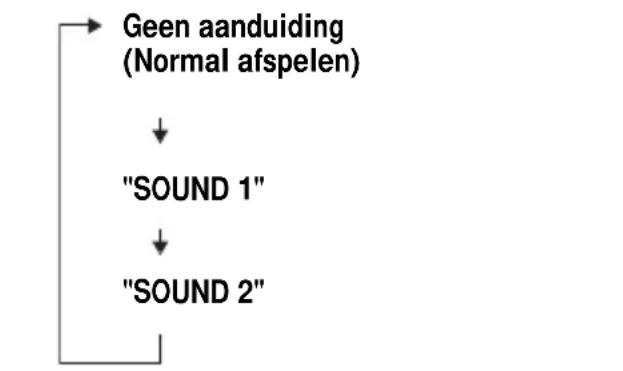 SONY DNE509 - Lage tonen versterken (SOUND) - 1