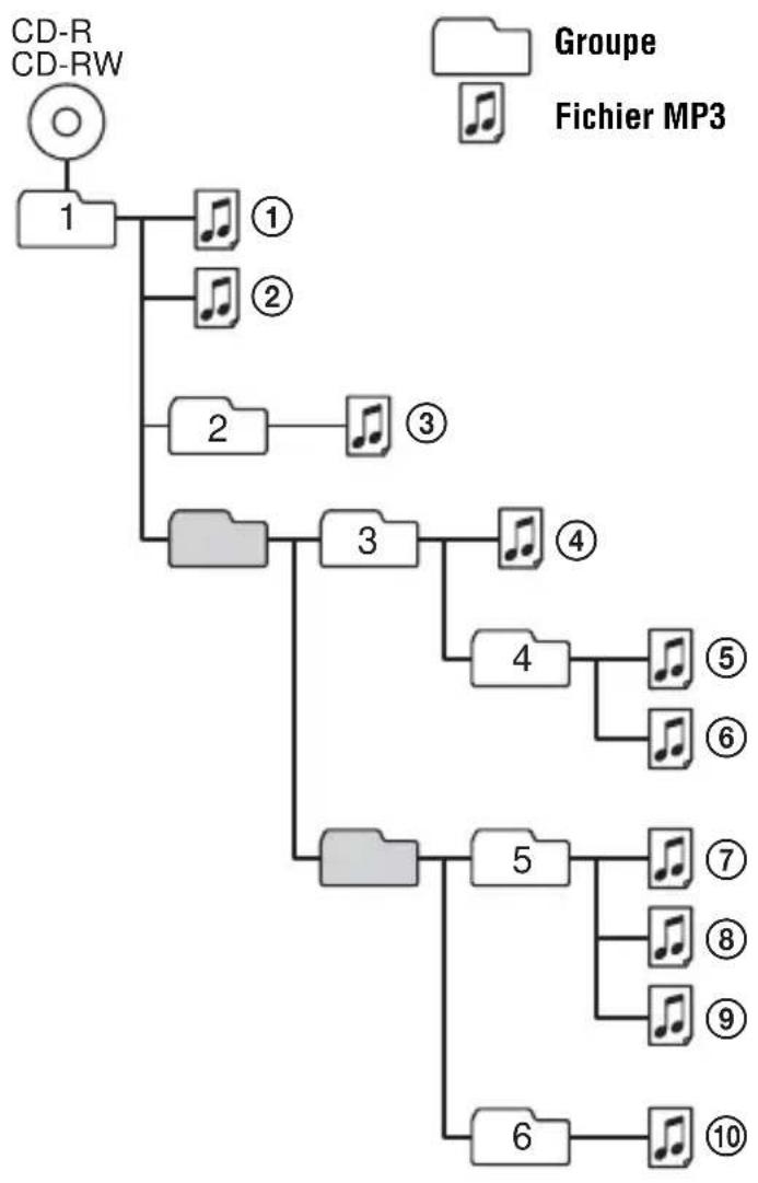 SONY DNE509 - Exemple de hierarchie et ordre de lecture (CD MP3) - 1