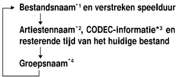 SONY DNE509 - Informatie op een CD met ATRAC3plus-/ ATRAC3-/MP3- bestanden controleren - 1