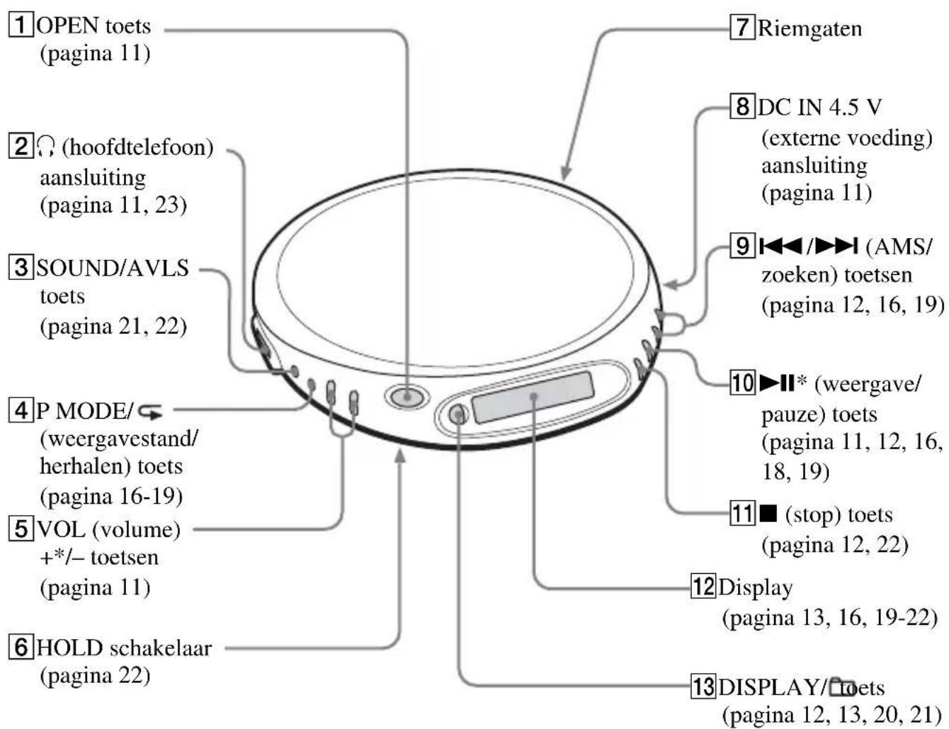 SONY DNE509 - Bedieningselementen - 1