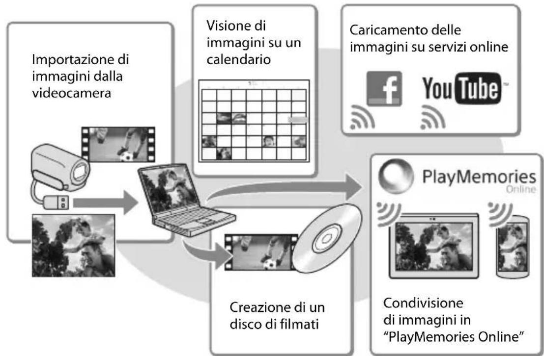 SONY HDRCX400E - Operazioni possibili con il software "PlayMemories Home" (Windows) - 1