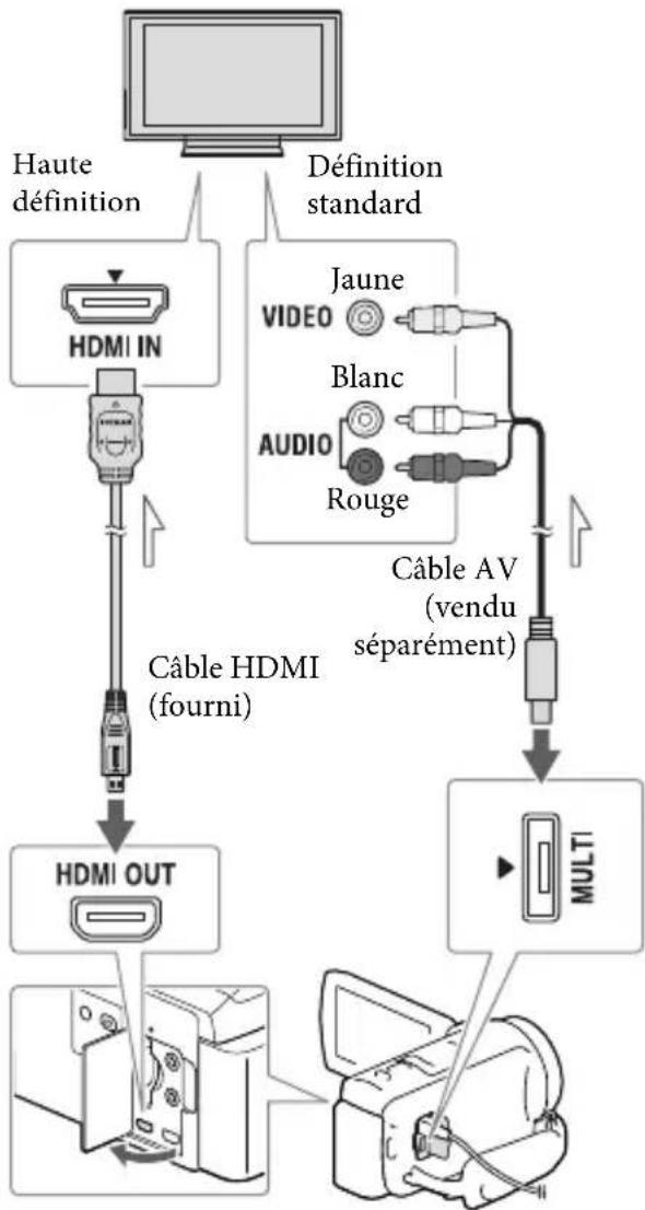 SONY HDRCX400E - Lecture d'images sur un téléviseur - 1