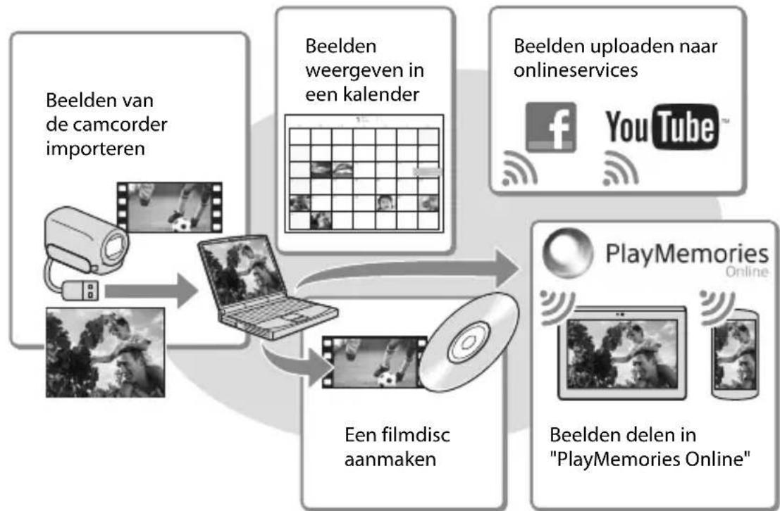 SONY HDRCX400E - Wat u kunt doe nmet de software "PlayMemories Home" (Windows) - 1