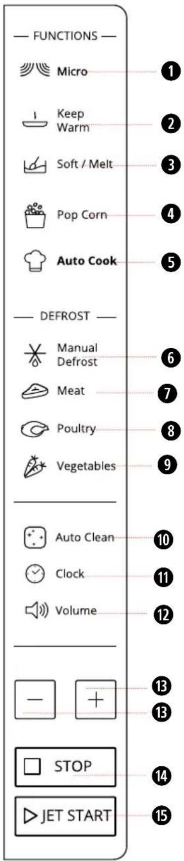 FUNCTIONS Micro Keep Warm Soft / Melt Pop Corn Auto Cook DEFROST Manual Defrost Meat Poultry Vegetables Auto Clean Clock Volume STOP JET START