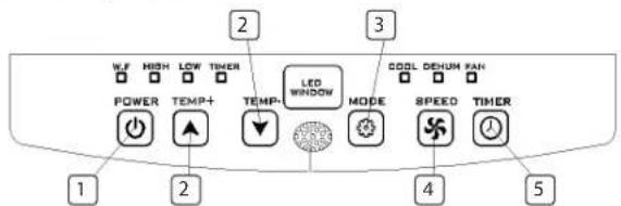 TRISTAR AC5527PR - FUNCTION OF CONTROL PANEL - 1