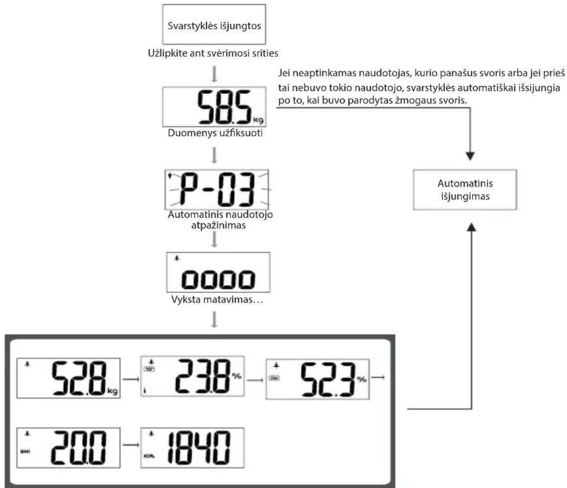 ECG OV 126 - Automatinis naudotojo atpažinimas - 1