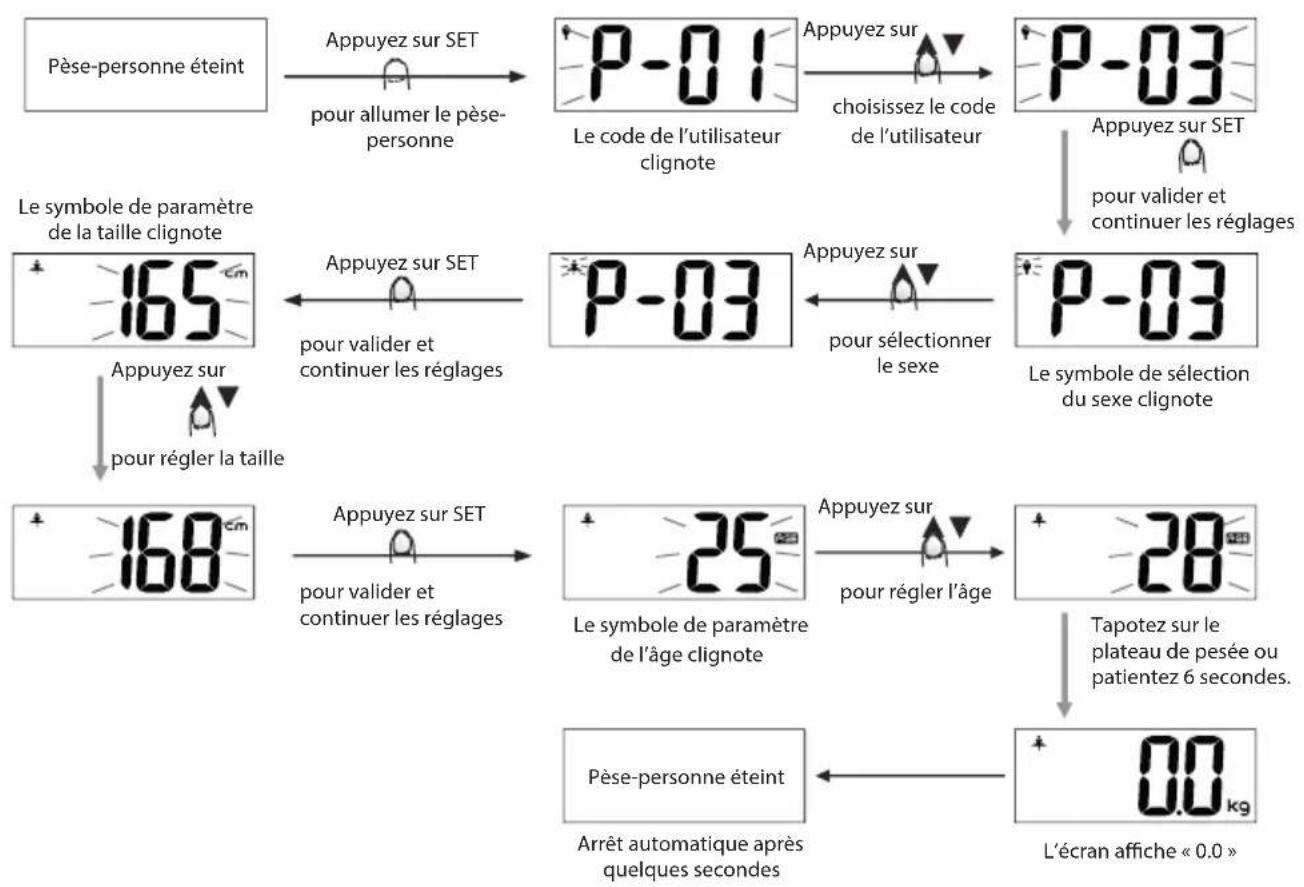 ECG OV 126 - Configuration des données personnelles - 1