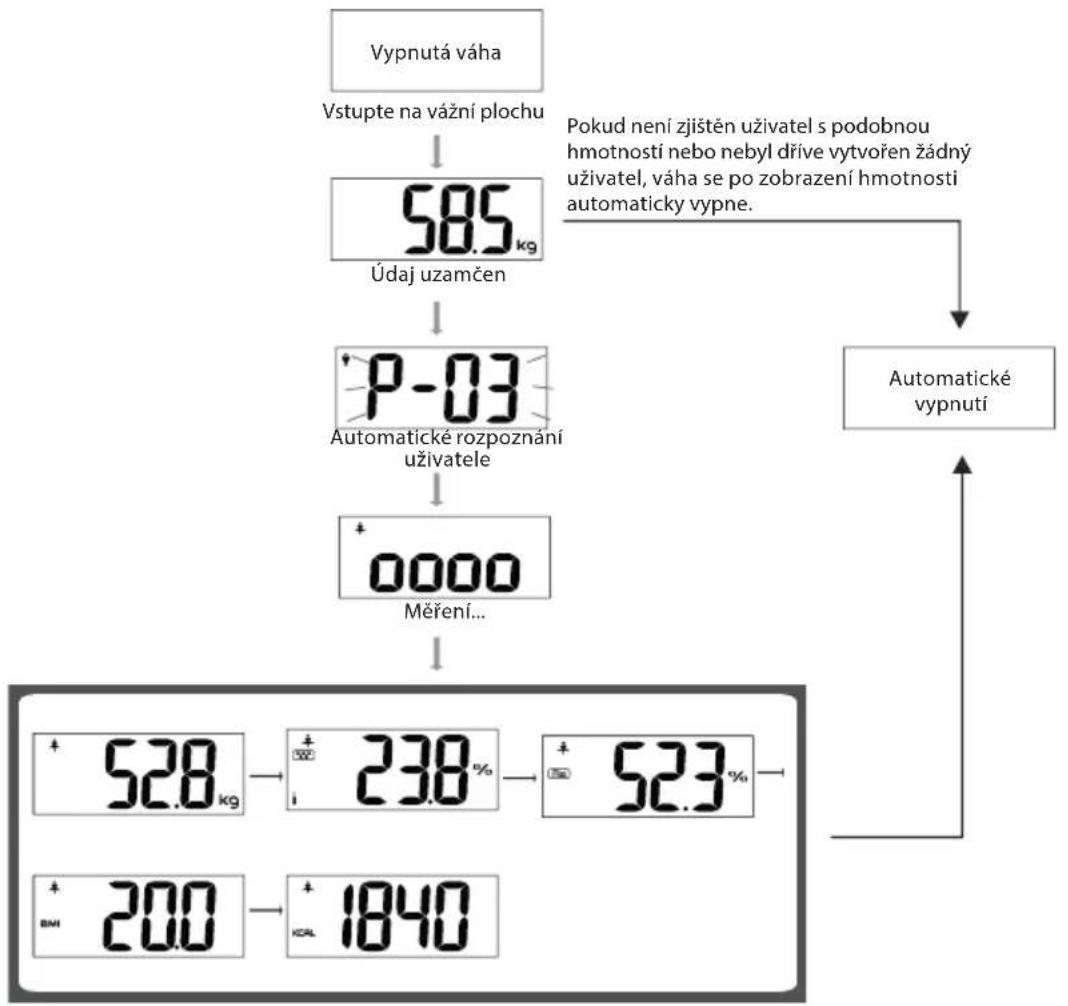 ECG OV 126 - Automatické rozpoznání uživatele - 2