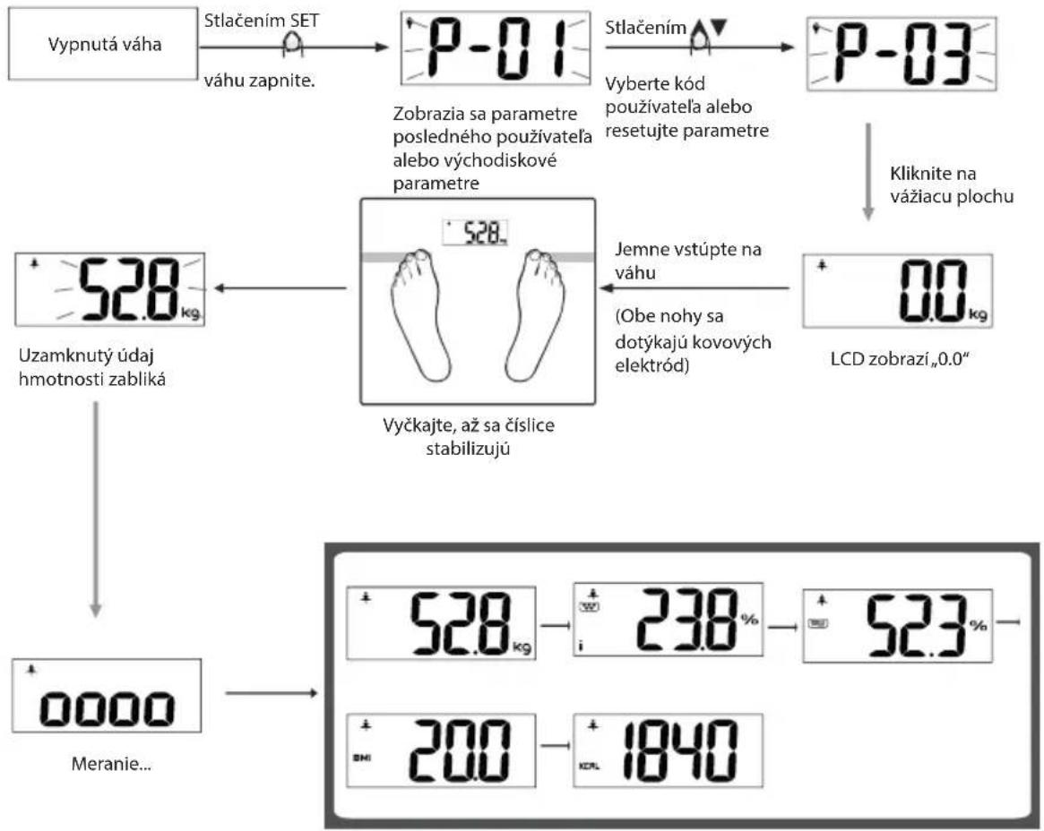 ECG OV 126 - Meranie telesných údajov - 1