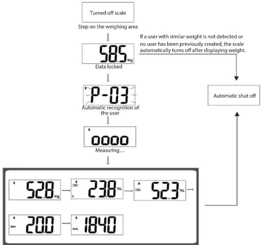 ECG OV 126 - Automatic recognition of the user - 1