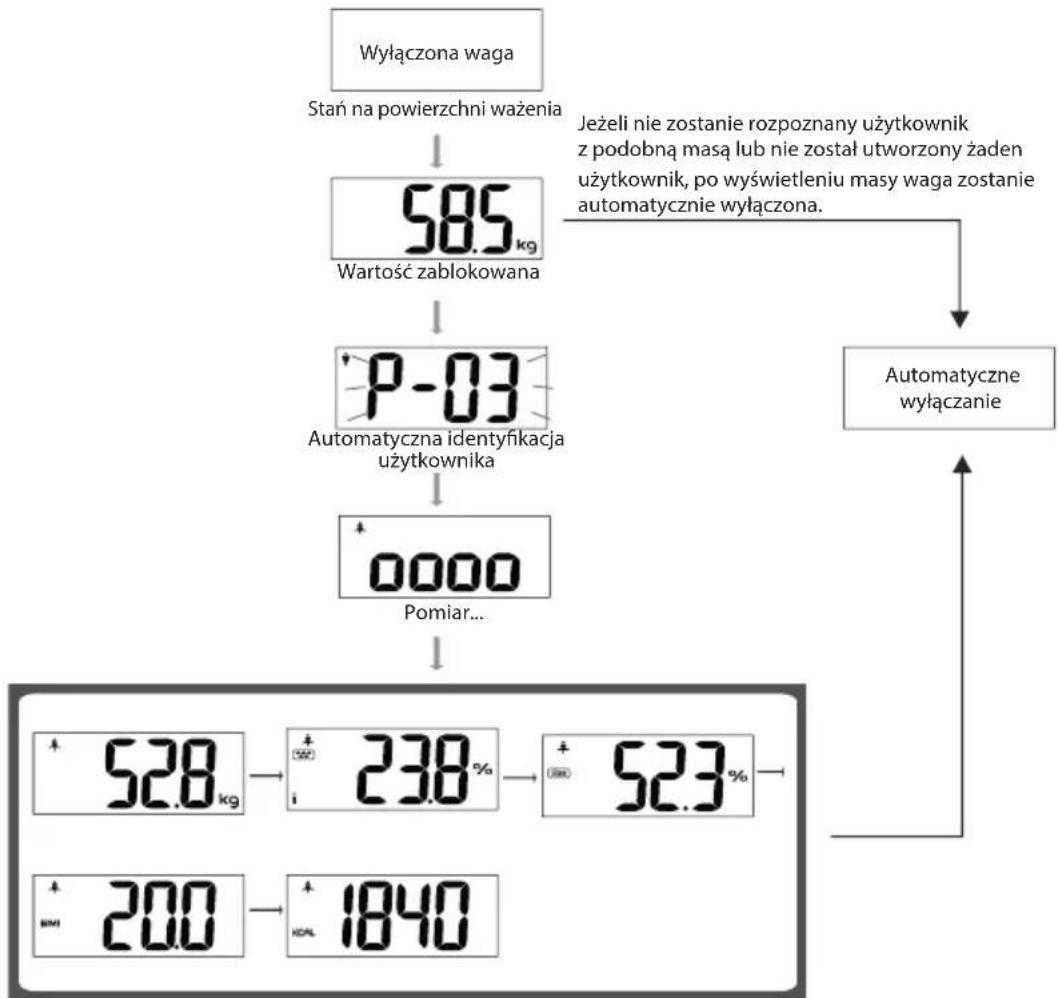 ECG OV 126 - Automatyczna identyfikacja użytkownika - 2