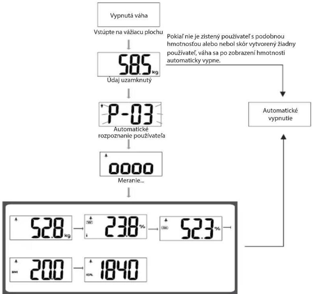 ECG OV 126 - Meranie telesných údajov - 2