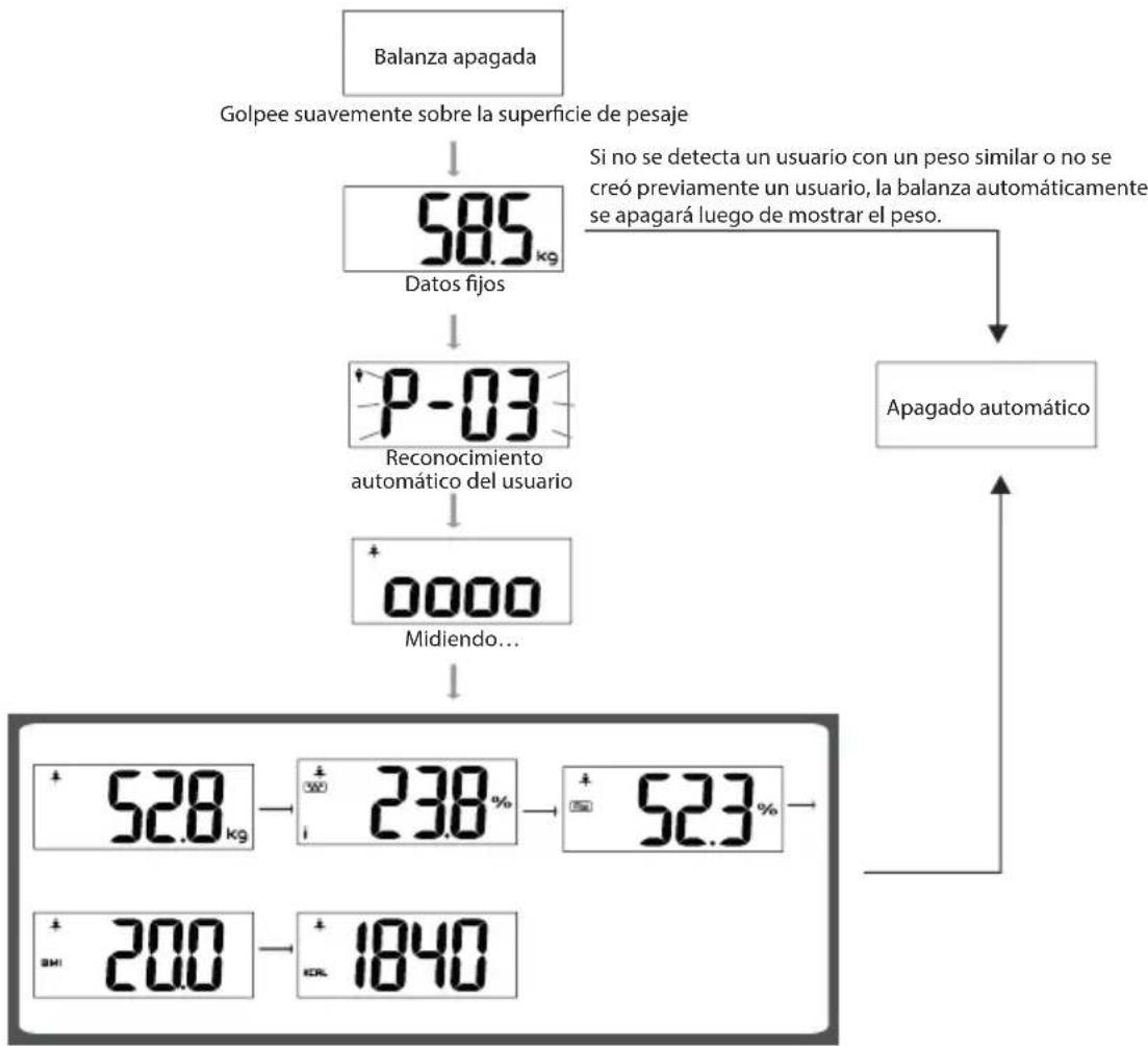 ECG OV 126 - Reconocimiento automático del usuario - 1