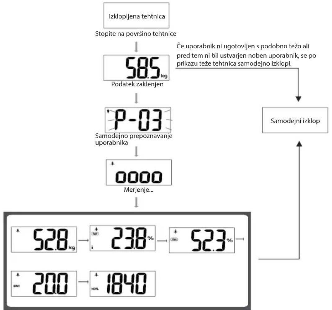 ECG OV 126 - Samodejno prepoznavanje uporabnika - 1