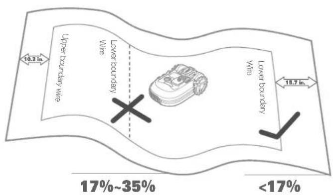 WORX Landroid L WR155E - Placement of boundary wire on slopes - 2