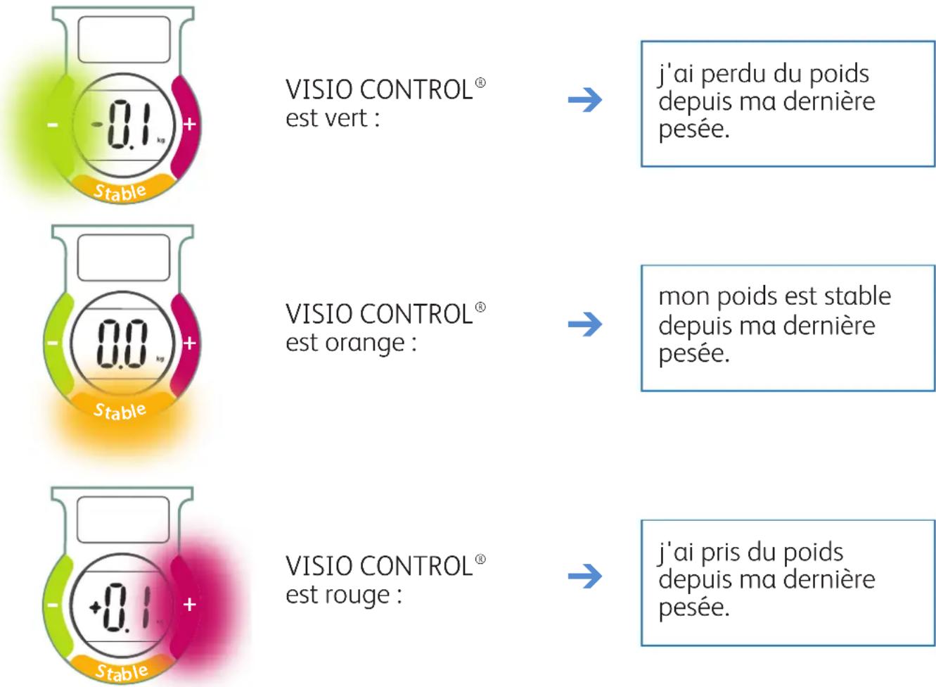 TEFAL Tendancy PP6000A9 - Indicateur lumineux VISIO CONTROL® - 1